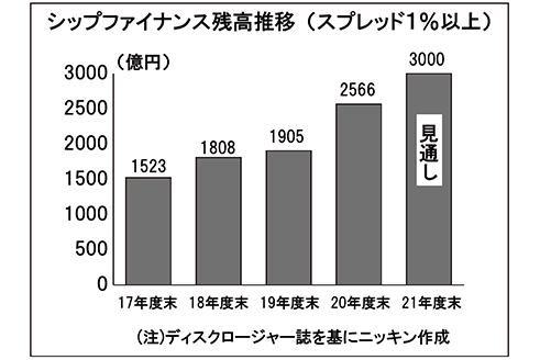 シップファイナンス残高推移（スプレッド1％以上）