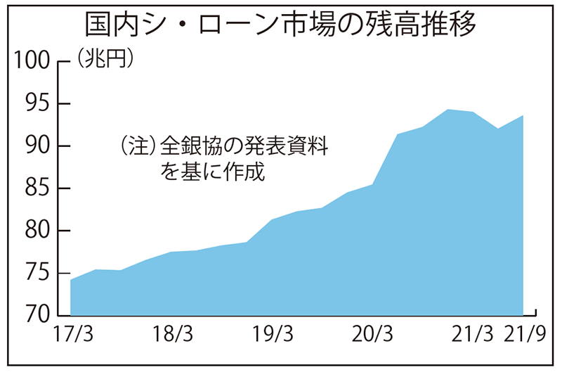 国内シンジケートローン市場の残高推移