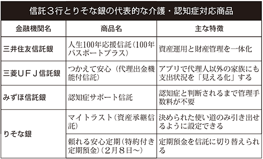 信託3行とりそな銀行の代表的な介護・認知症対応商品