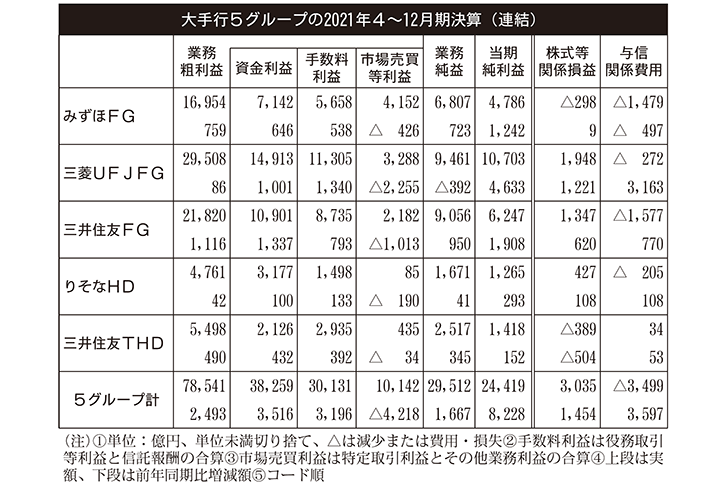大手行5グループの2021年4~12月期決算(連結)