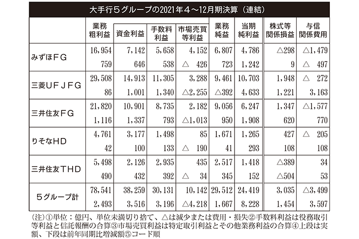 大手行5グループの2021年4～12月期決算（連結）