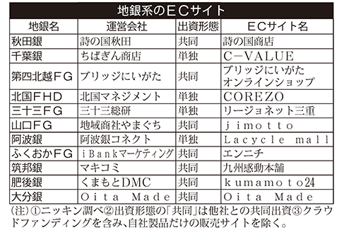 地銀系のECサイト