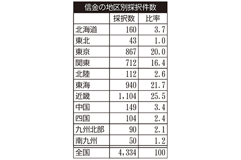 信金の地区別採択件数