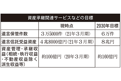 資産承継関連サービスなどの目標