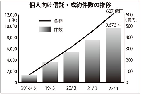 個人向け信託・成約件数の推移