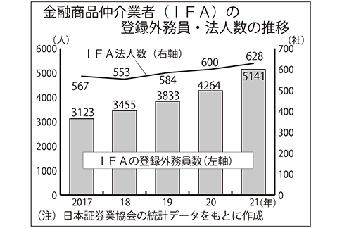 IFAの登録外務員・法人数の推移