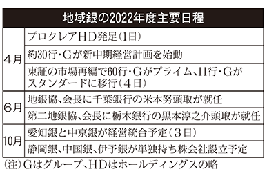 地域銀行の2022年度主要日程