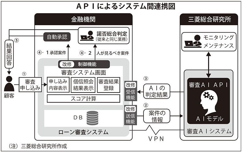 APIによるシステム間連携図