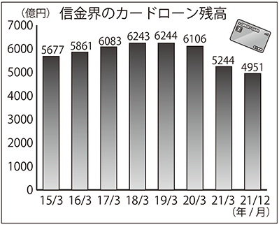 信金界のカードローン残高