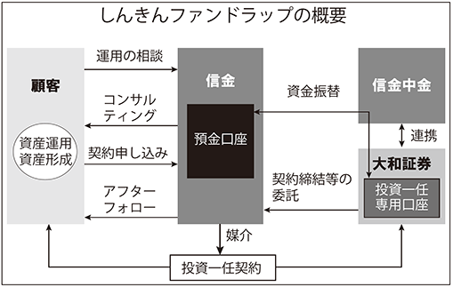 しんきんファンドラップの概要