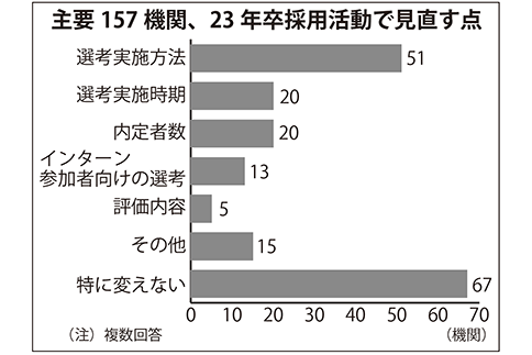 主要157機関、2023年卒採用活動で見直す点