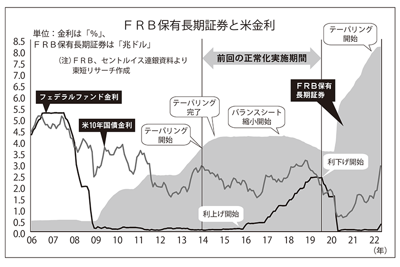 FRB保有長期証券と米国金利