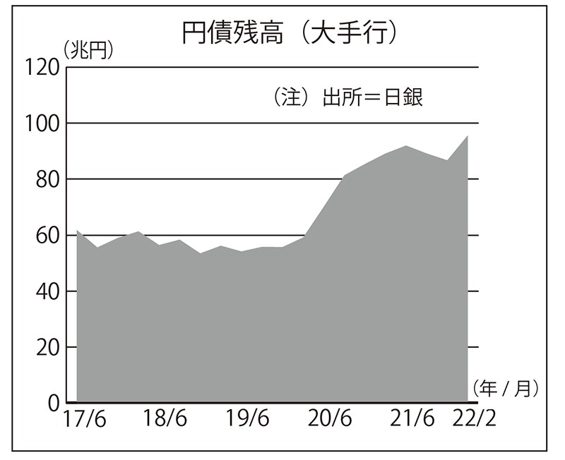 円債残高の推移（大手行）