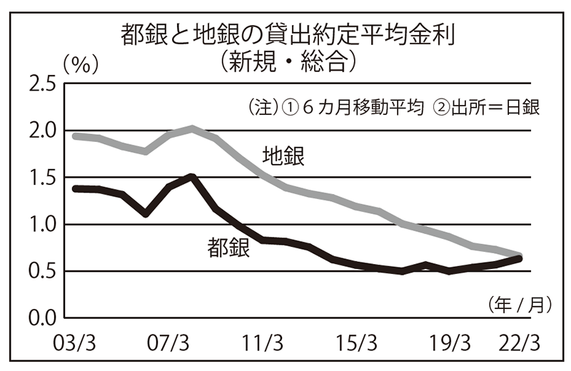 都銀と地銀の貸出約定金利の推移