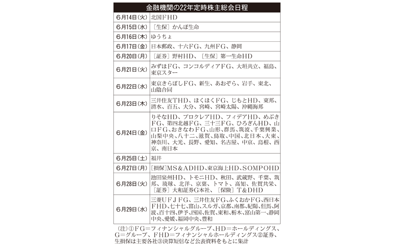 金融機関の2022年定時株主総会日程