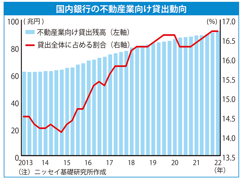 国内銀行の不動産業向け貸出動向