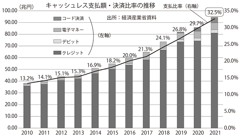 キャッシュレス支払額・決済比率の推移(経済産業省)