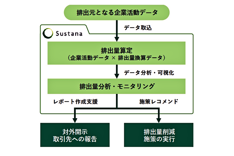 GHG排出量可視化クラウドサービス「Sustana（サスタナ）」