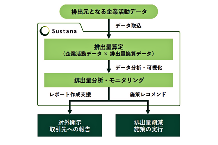 GHG排出量可視化クラウドサービス「Sustana(サスタナ)」