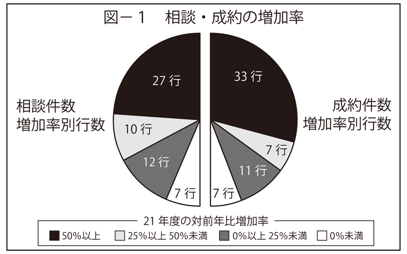 図-1：相談・成約の増加率