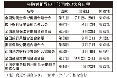 金融労組界の上部団体の大会日程