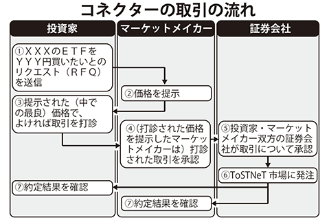 コネクターの取引の流れ