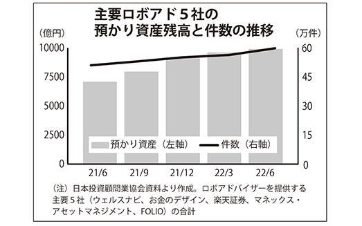 主要ロボアド5社の預かり資産残高と件数の推移