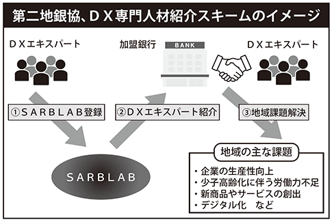 第二地銀協、DX専門人材紹介スキームのイメージ