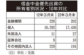 信金中金優先出資の所有者別状況・10年対比