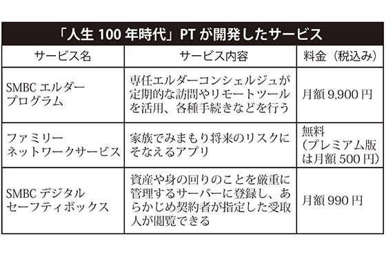 「人生100年時代」PTが開発したサービス