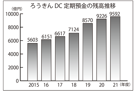 ろうきんDC定期預金の残高推移