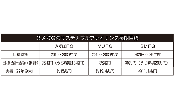 3メガGのサステナブルファイナンス長期目標