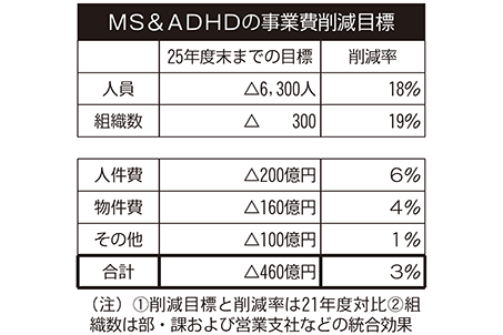 MS&ADHDの事業費削減目標