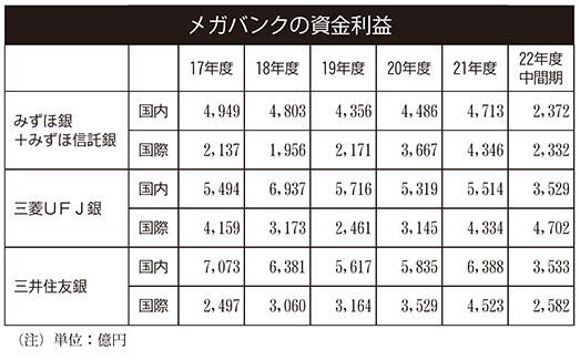 メガバンクの資金利益