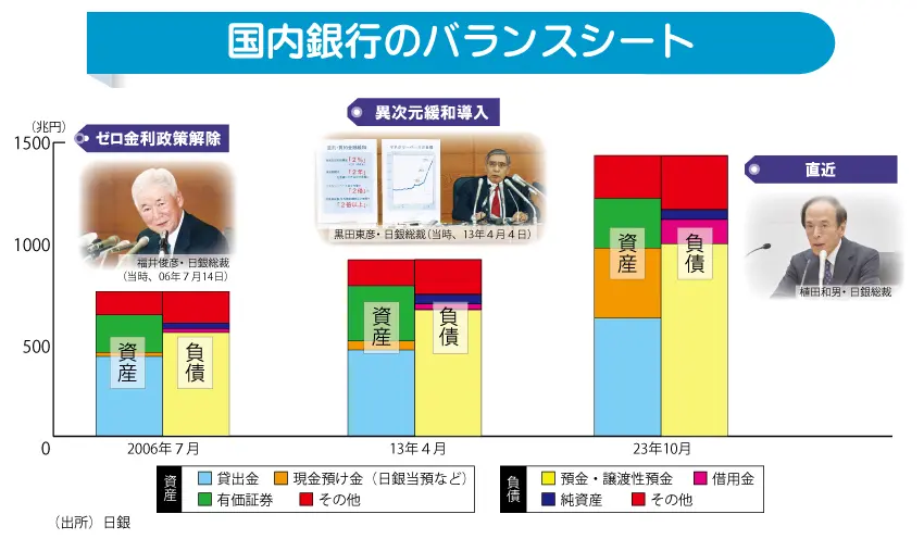 国内銀行のバランスシート（出所　日本銀行）