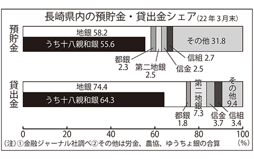 長崎県内の預貯金・貸出金シェア（2022年3月末）