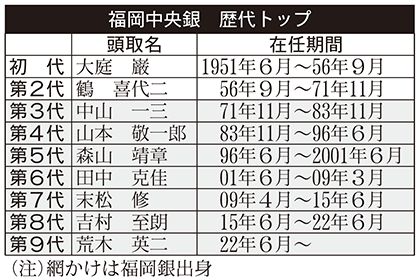 福岡中央銀行歴代トップ