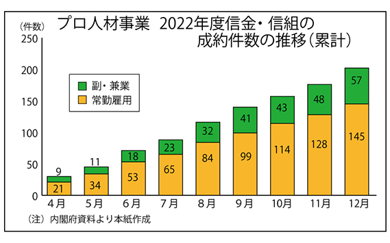 プロ人材事業　2022年度信金・信組の成約件数の推移（累計）