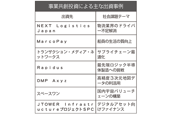 事業共創投資による主な出資事例