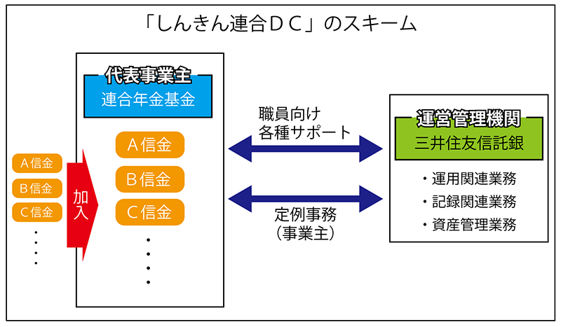 「しんきん連合DC」のスキーム