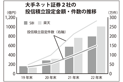 大手ネット証券2社の投信積立設定金額・件数の推移