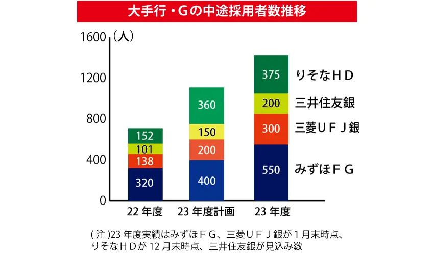 2024年3月8日号1面　大手行・G、中途採用倍増1400人超、三菱UFJ銀行・一日選考も