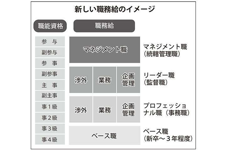 新しい職務給のイメージ