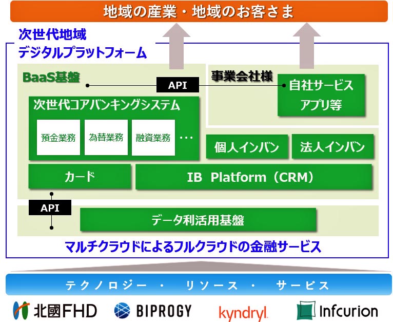 北国FHDはクラウドのメリットを最大限に発揮し、地元企業の生産性向上などに貢献する(同社提供)