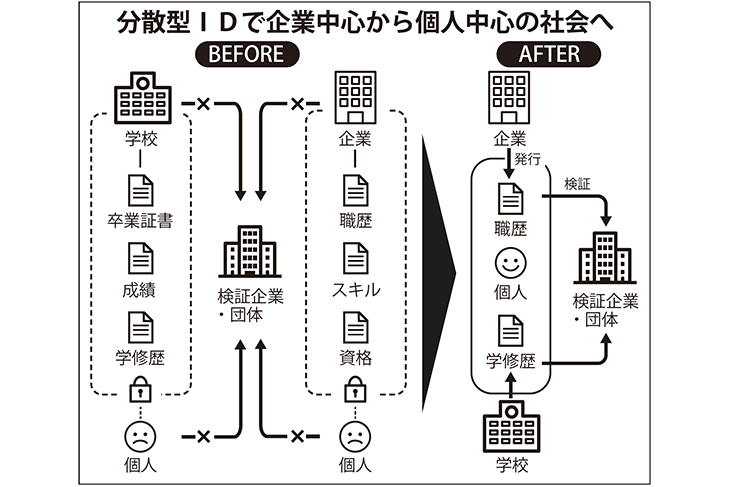 分散型IDで企業中心から個人中心の社会へ