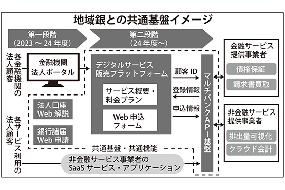 地域銀との共通基盤イメージ