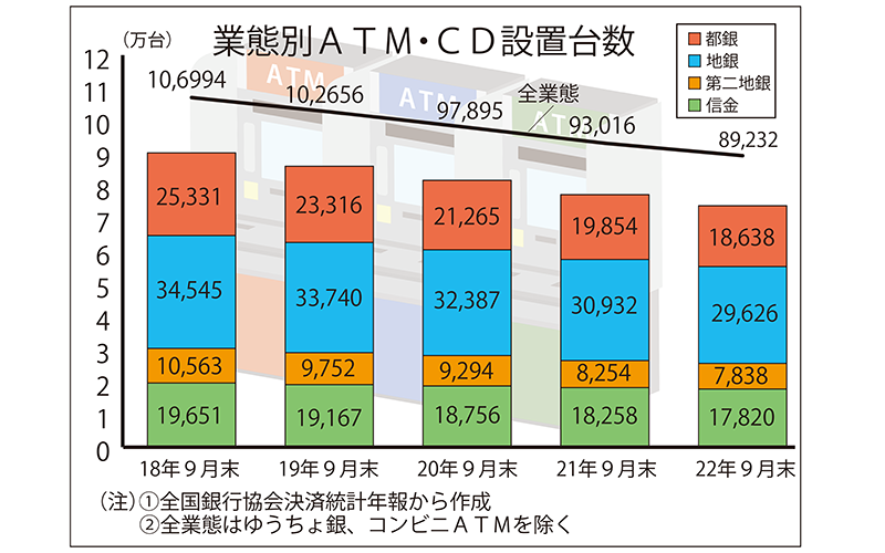 業態別ATM・CD設置台数