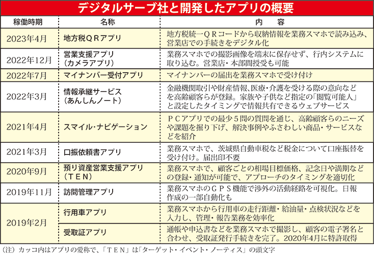 デジタルサーブ社と開発したアプリの概要