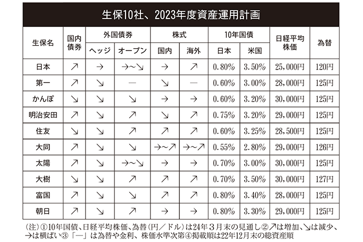 生保10社、2023年度資産運用計画