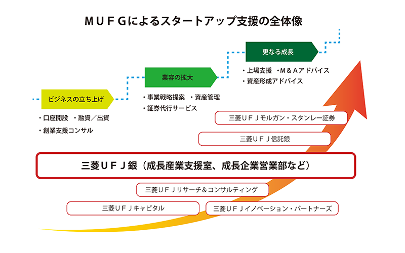 MUFGによるスタートアップ支援の全体像